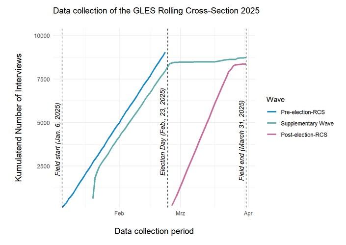 Visualization of the GLES Rolling Cross-Section 2025 data collection between 06/01/2025 and 03/31/2025, as well as the number of observations.