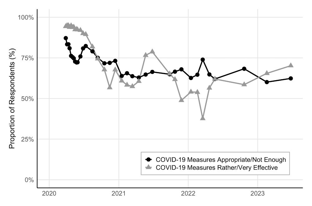 Line chart showing support for COVID-19 measures in Austria from 2020 to 2023. In March 2020, about 87% of respondents found the measures appropriate or not strong enough, and 94% considered them rather or very effective. Both values declined over time, with fluctuations during infection waves. By June 2023, support had dropped to 62% (appropriateness) and 70% (effectiveness).