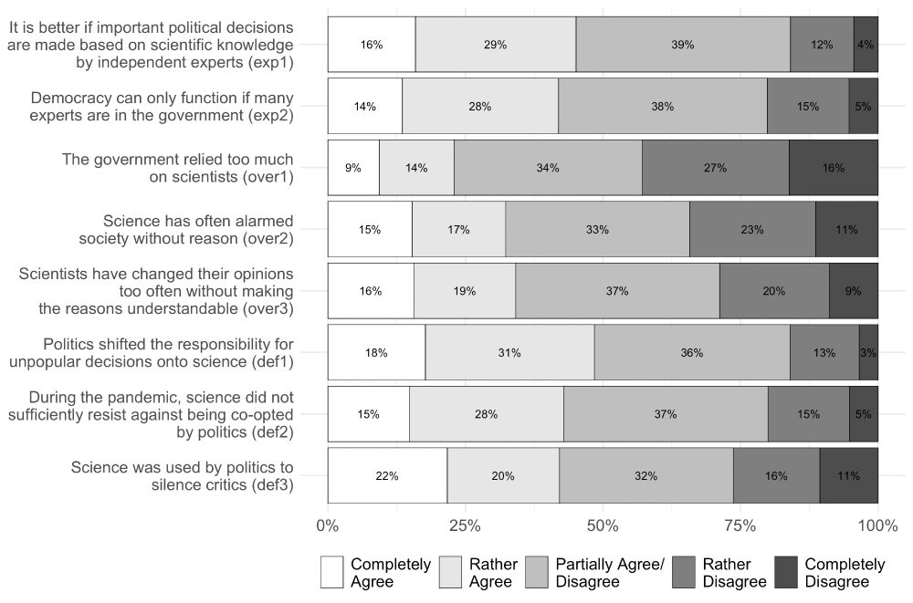 Stacked bar chart showing levels of agreement with eight statements about technocratic governance, science, and politics during COVID-19. High support is shown for expert-based decision-making; blame deflection perceptions are more widespread than concerns about technocratic overreach. Data from Wave 35 of the Austrian Corona Panel Project (June/July 2023).