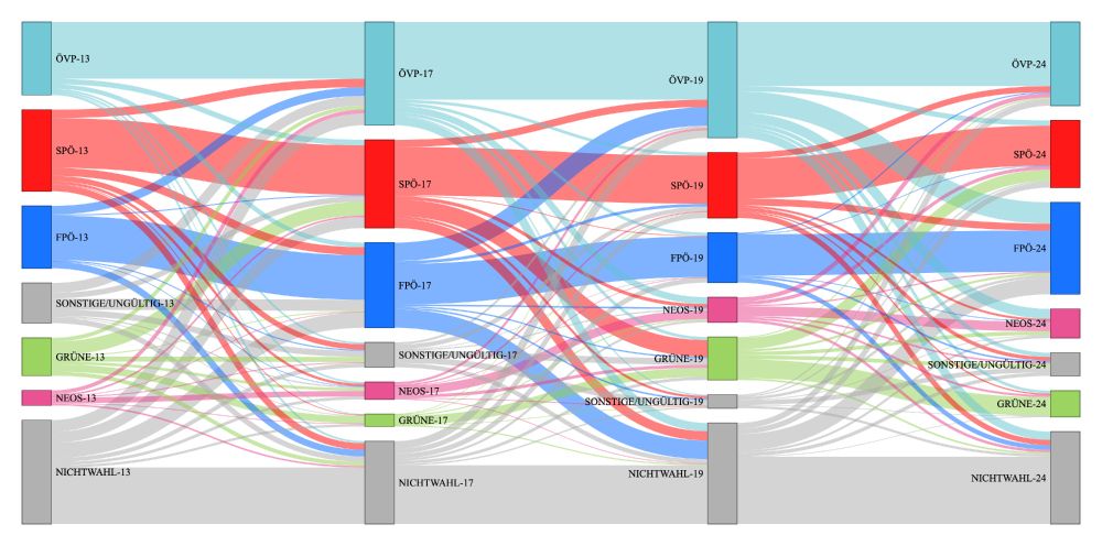 Sankey diagram illustrating the patterns of vote switching across the parliamentary elections 2013, 2017, 2019, and 2024.
