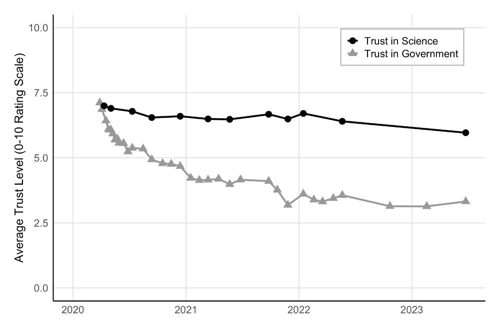 Line chart showing average trust levels in Austria from 2020 to 2023. Trust in government declined from 7.1 to 3.3. Trust in science remained relatively stable, decreasing from 7.0 to 6.0.