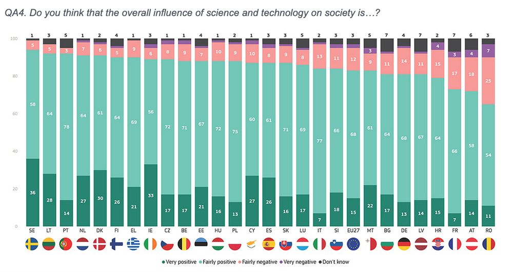 Gestapelte Balkendiagramm-Grafik mit dem Titel: „QA4. Do you think that the overall influence of science and technology on society is…?“ Dargestellt sind Antworten aus 27 EU-Ländern und dem EU-Durchschnitt.

Jeder Balken zeigt die Verteilung in Prozent: Very positive (dunkelgrün), Fairly positive (hellgrün), Fairly negative (rosa), Very negative (lila), Don’t know (schwarz).

Fokus auf Österreich (AT):

    11 %: sehr positiv

    58 %: ziemlich positiv

    17 %: ziemlich negativ

    8 %: sehr negativ

    6 %: weiß nicht

Österreich gehört zu den Ländern mit der höchsten negativen Bewertung. Nur Rumänien bewertet Wissenschaft und Technologie noch negativer.