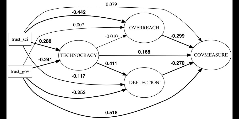 Structural equation model showing that both technocratic overreach and blame deflection are negatively associated with support for COVID-19 measures. Technocratic overreach is strongly predicted by low trust in science, while blame deflection is linked to low trust in government and higher support for technocracy. Significant paths are bolded.