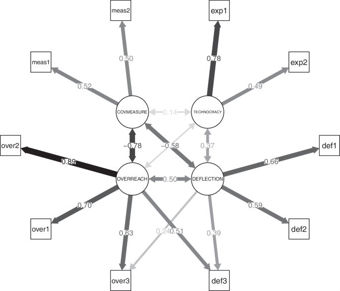 Path diagram showing the measurement model for four latent constructs: technocratic overreach, blame deflection, support for technocracy, and support for COVID-19 measures. Standardized loadings and covariances indicate strong internal consistency and expected relationships. Cross-loadings for two items (over3 and def3) are included to improve model fit.