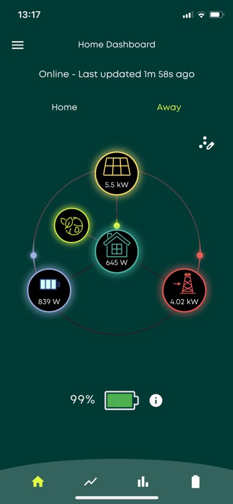 Solar panels app showing 5.5kW solar panels generation, battery 99% full and 4kW going back into the electricity grid. 