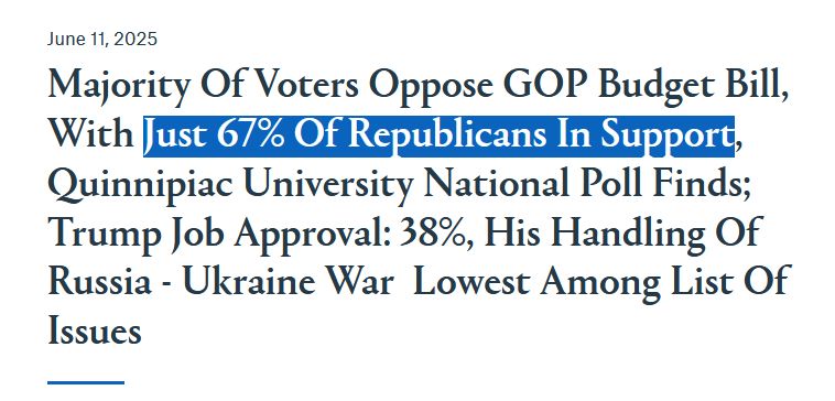 67% of Republicans are in support of GOP budget bill
