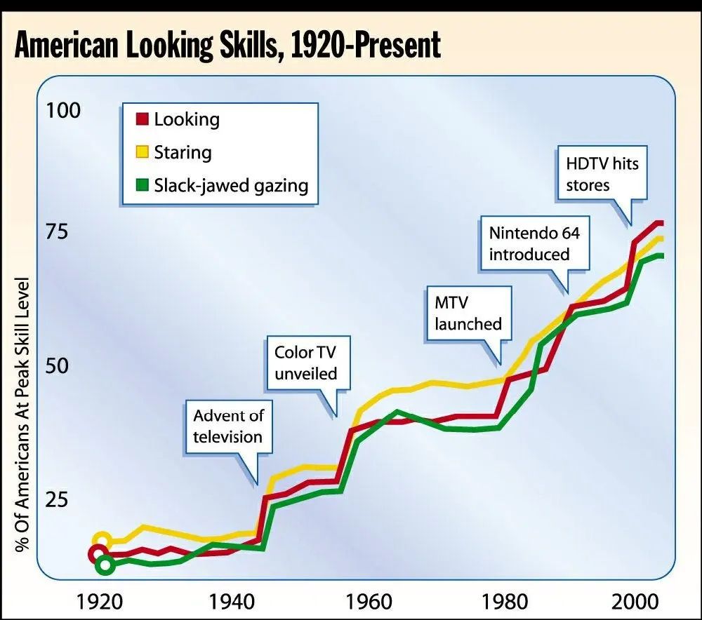 Onion graphic of “American Looking Skills, 1920-present” which shows a chart covering elements of “looking”, “staring” and “slack-jawed gazing” each rising inexorably over time with the advent of each TV milestone