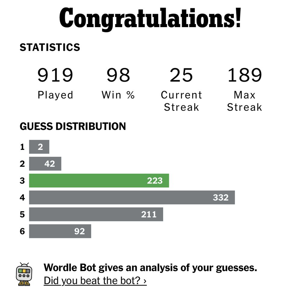 Wordle stats - solved it in three today, so my solved-in-three stat is 12 higher than my solved-in-five. 