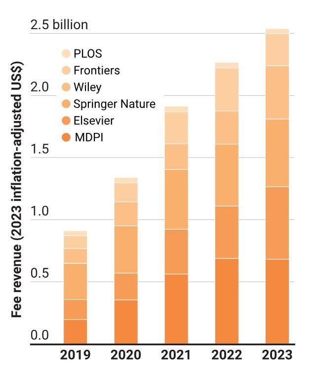 Amount of money spent by researchers by year to publish in open access journals