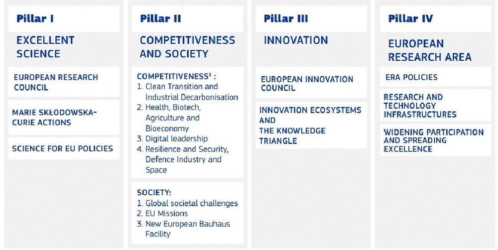 Description des 4 futurs piliers du programme Horizon Europe 