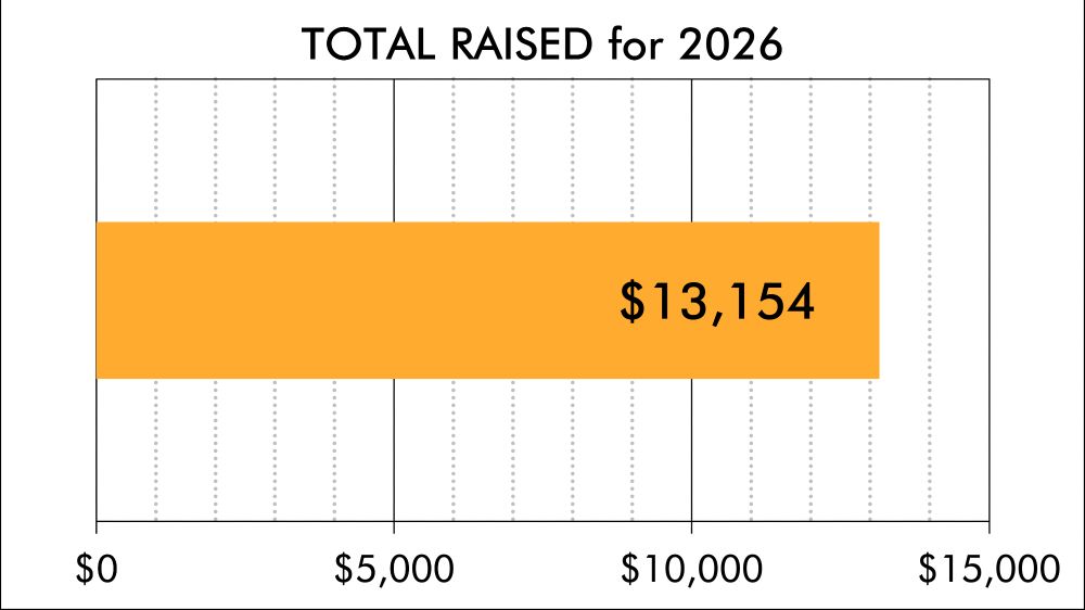 Bar chart of money raised for 2026. Goal is $15,000. Current amount is $13,154.