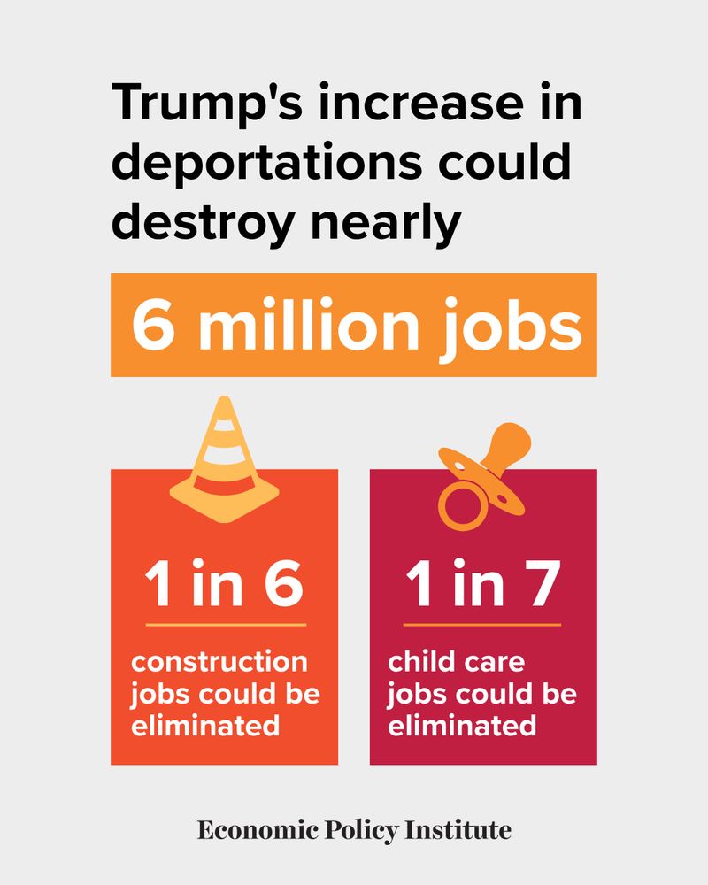 Trump's increase in deportations could destroy nearly 6 million jobs.
1 in 6 construction jobs could be eliminated
1 in 7 child care jobs could be eliminated
Economic Policy Institute