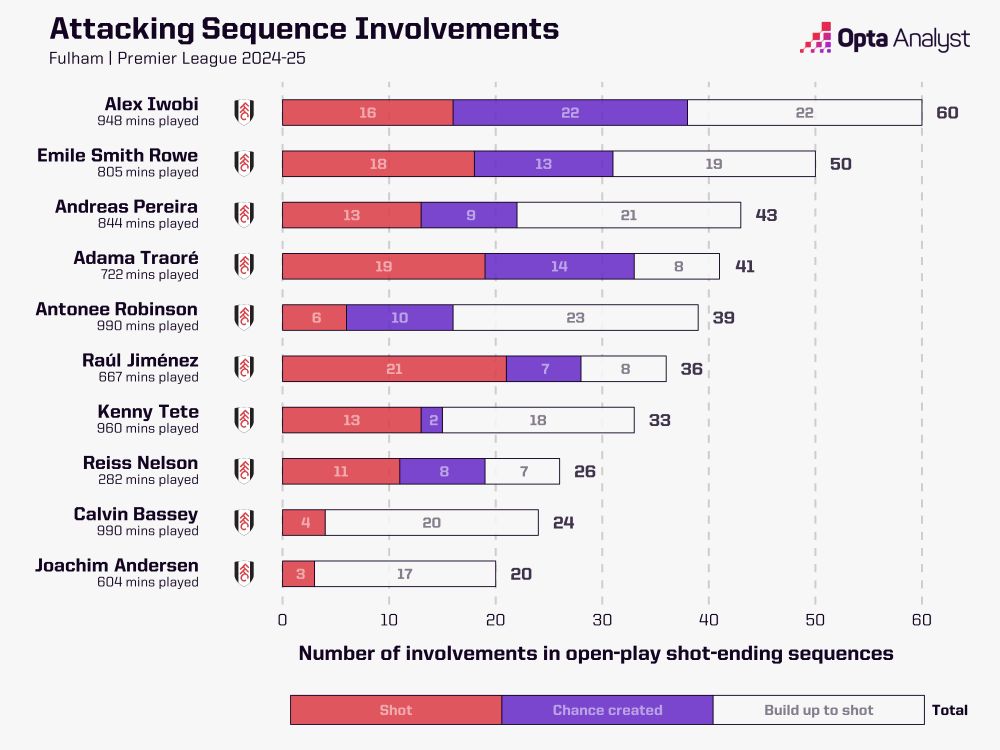 A bar chart showing which Fulham players have had the most involvements in open-play sequences that end in a shot. Alex Iwobi (60) is top.