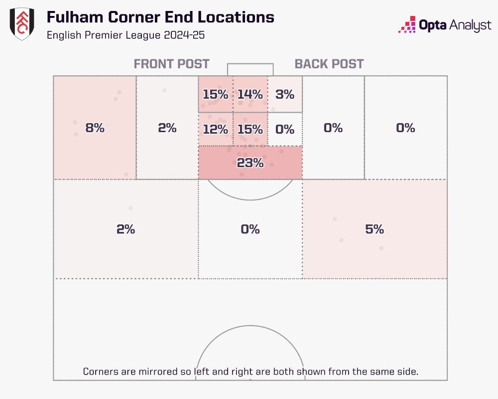 A data visualistion showing the zones where Fulham's Premier League corners tend to end up this season.