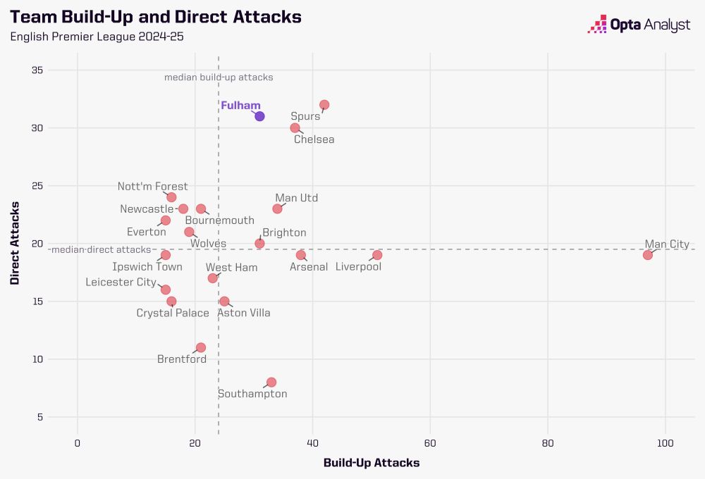 Scatter plot showing Fulham rank high for frequency of direct attacks and reasonably for for build-up attacks in the Premier League this season.