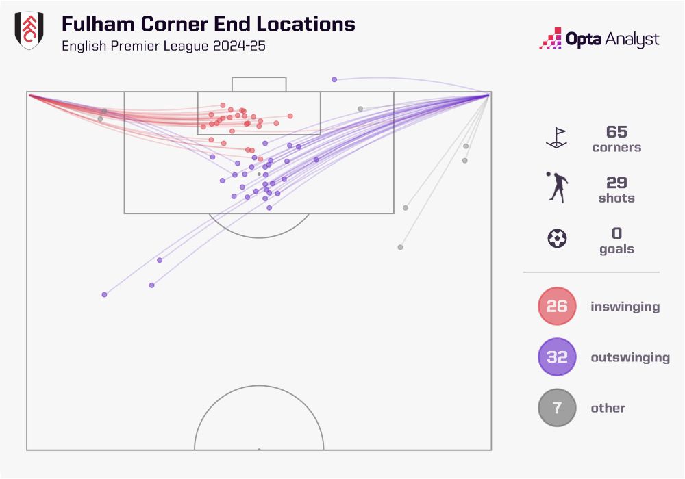A data visualisation showing the trajectory and swing of Fulham's Premier League corners this season. It also highlights how they are yet to score a goal from corners in 2024-25.
