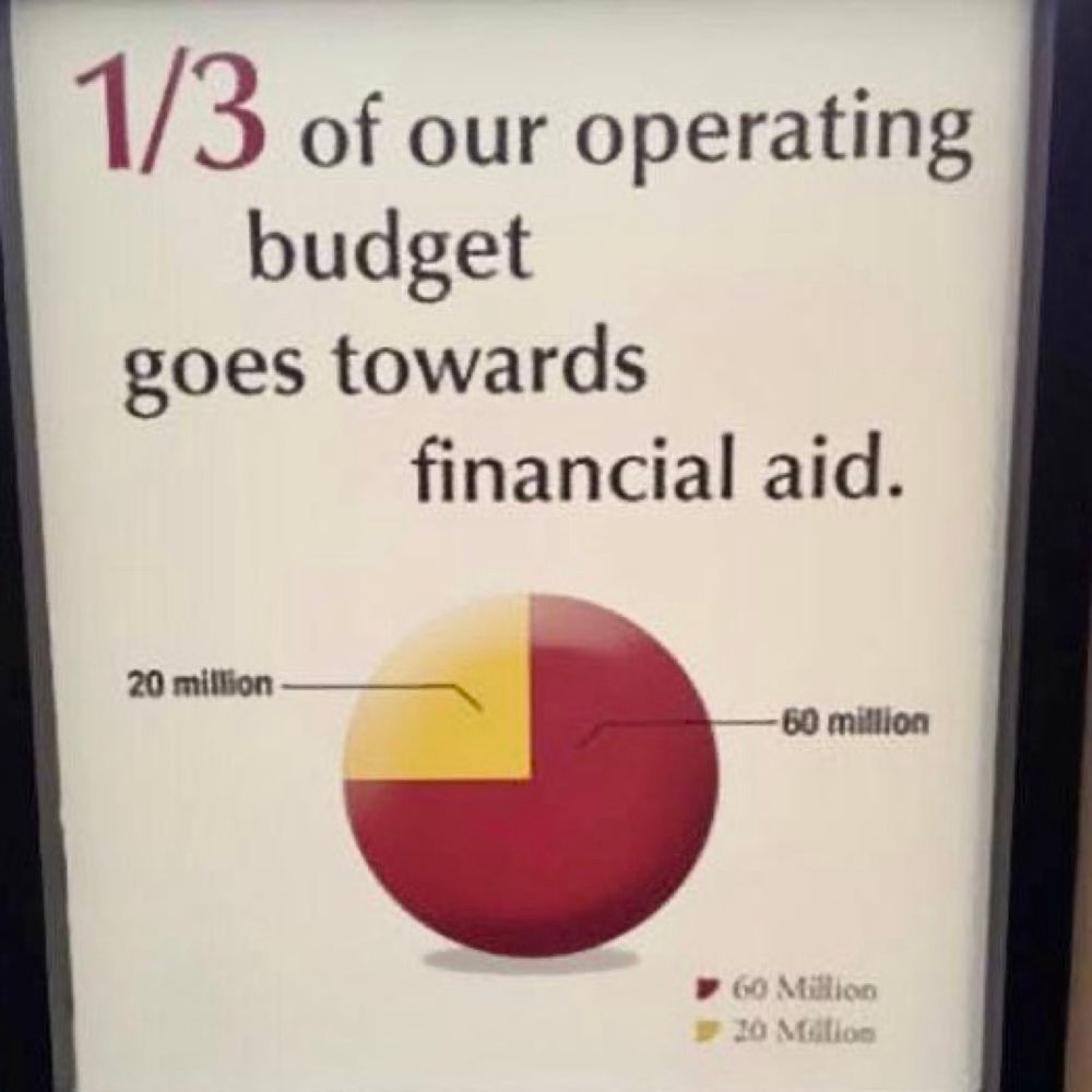 Pie chart captioned “1/3 of our operating budget goes towards financial aid.” The chart shows a quarter in yellow labeled “20 million” and three quarters in red labeled “60 million.”
