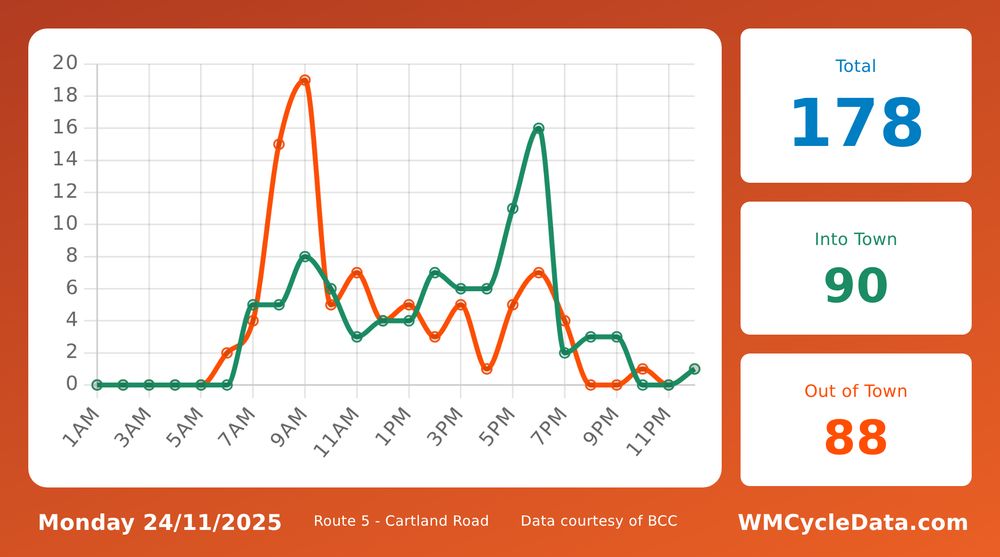 A graph showing the hourly counts. The usual trend is a peak in early morning and then a second peak in the afternoon.