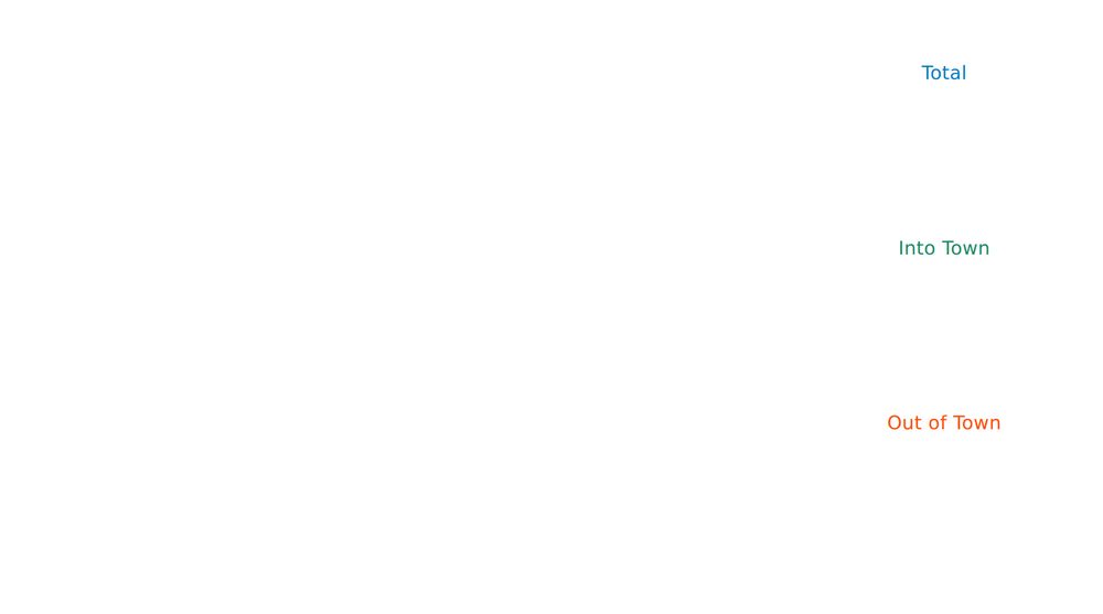 A graph showing the hourly counts. The usual trend is a peak in early morning and then a second peak in the afternoon.