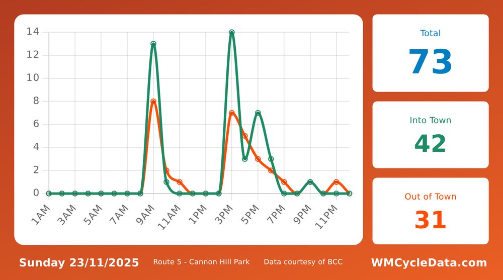 A graph showing the hourly counts. The usual trend is a peak in early morning and then a second peak in the afternoon.
