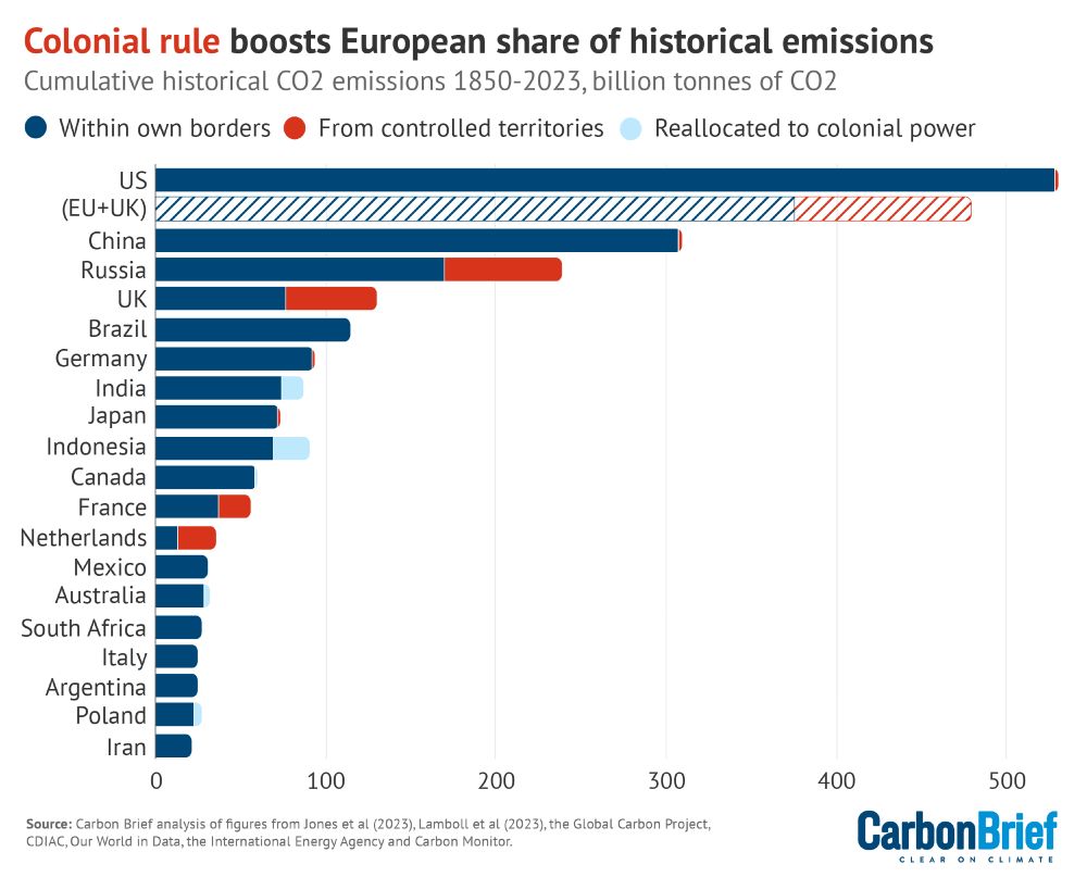 The top 20 countries for cumulative CO2 emissions from fossil fuels, cement, land use, land use change and forestry, 1850-2023, billion tonnes. CO2 emissions that occurred within each country’s national borders are shown in dark blue, while those that took place overseas during periods of imperial rule are coloured red. Emissions reallocated to former imperial powers are shaded light blue. EU+UK is shown in addition to the relevant individual countries. Source: Carbon Brief analysis of figures from Jones et al (2023), Lamboll et al (2023), the Global Carbon Project, CDIAC, Our World in Data, the International Energy Agency and Carbon Monitor. Chart by Carbon Brief.