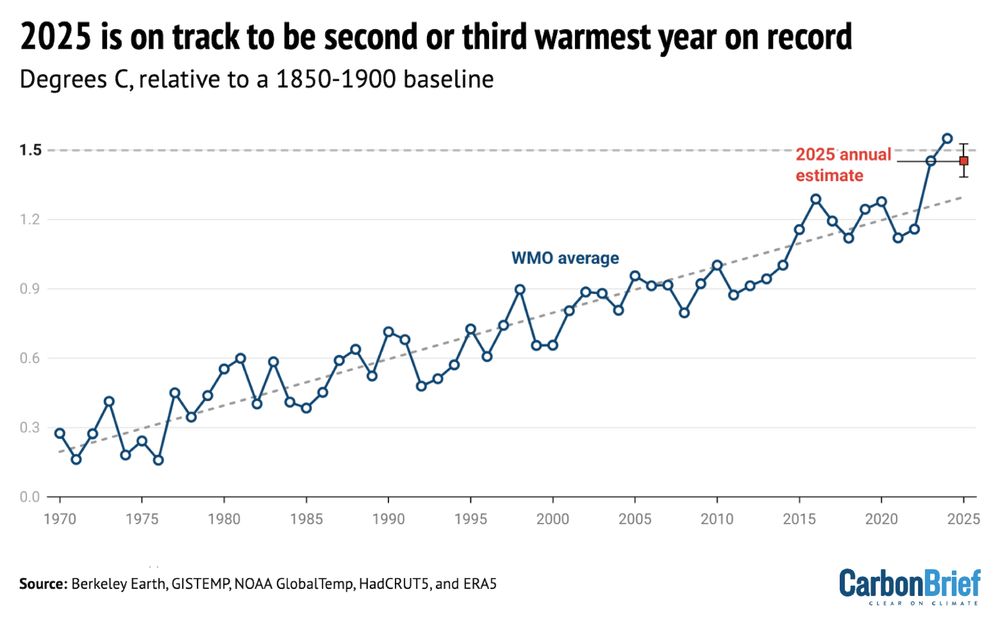 Chart – 2025 is on track to be second or third warmest year on record: Annual global average surface temperature anomalies from the WMO aggregate plotted with respect to a 1850-1900 baseline. To-date 2025 values include January-June. The estimated 2025 annual value is based on the relationship between the January-June temperatures, ENSO conditions, and annual temperatures between 1970 and 2024. Chart by Carbon Brief.