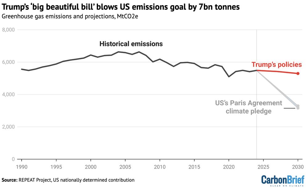 Source: REPEAT Project, US nationally determined contribution.
