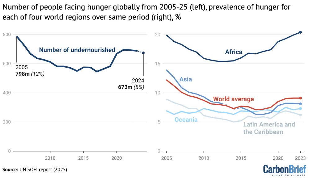 Number of undernourished people, globally, from 2005-24 (left) and the prevalence of undernourishment (right) for the world (red), Africa (dark blue), Asia (blue), Latin America and the Caribbean (light blue) and Oceania (cyan) over the same time period. Credit: Carbon Brief, based on the UN State of Food Security and Nutrition in the World report (2025)