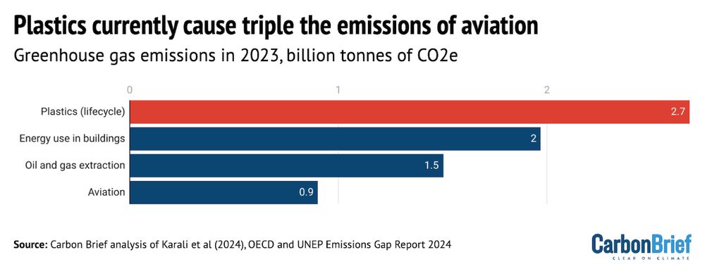 Plastics currently cause triple the emissions of aviation. Greenhouse gas emissions in 2023, in billion tonnes of CO2e. Source: Carbon Brief analysis of Karali et al (2024), the OECD and the UNEP Emissions Gap Report (2024).