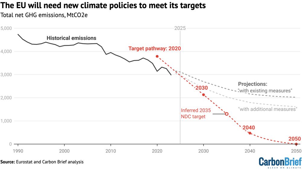 Total net greenhouse gas emissions in the EU from 1990 to 2025, with projects and targets out to 2050 in million tonnes of CO2 equivalent (MtCO2e). Source: Eurostat.

