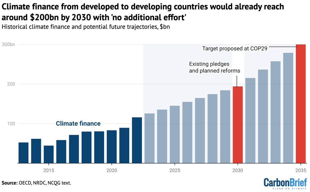 Estimated climate finance in 2030, based on funds that have already been pledged, and target set at COP29 for 2035 (red). Dark blue bars show historical climate finance recorded by the Organisation for Economic Co-operation and Development (OECD), 2013-2022 (grey). The light blue bars indicate an estimated trajectory to reach the 2030 and 2035 levels. These figures do not account for inflation. Source: OECD, NRDC, NCQG text.
