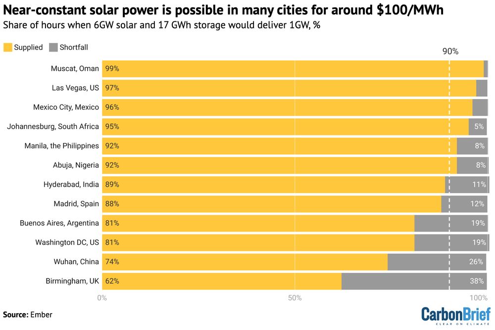 Chart – Near-constant solar power is possible in many cities for around $100/MWh: Share of the time when a 6GW solar plus 17GWh storage system would deliver 1GW of power across 12 cities, %, based on average weather conditions over 2005-23. Source: Ember.