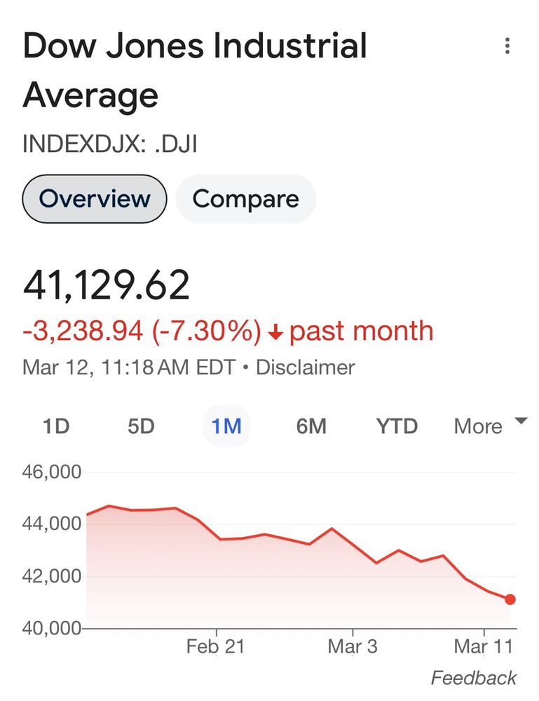 Stock market down 7.30% in the last month. 