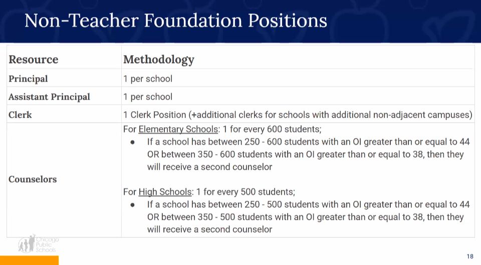 a slide showing the non-teacher foundation positions for chicago public schools buildings

1 principal per school
1 assistant per school
1 clerk position
1 counselor for every 600 students, elementary school
1 counselor for every 500 students, high school