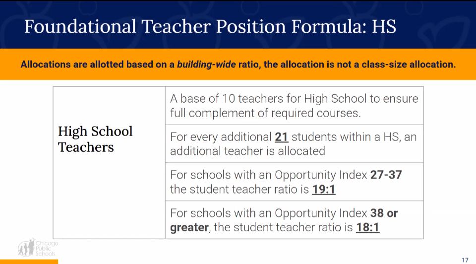foundational teacher position formula for high school, chicago public schools

10 teachers for every high school

for every 21 students, another teacher is allocated

opportunity index impacts this formula