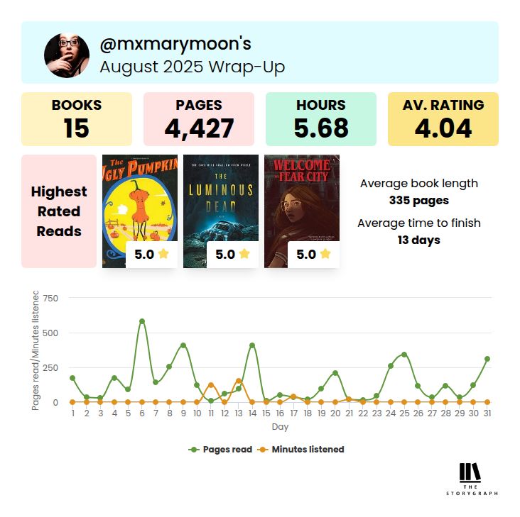 a square graphic showing Mary's reading stats from TheStoryGraph:

@mxmarymoon's August 2025 Wrap-Up

Books: 15
Pages: 4,427
Hours: 5.68
Av. Rating: 4.04

Highest Rated Reads: The Ugly Pumpkin by Dave Horowitz (5 stars), The Luminous Dead by Caitlin Starling (5 stars), and Welcome to Fear City by Sarah Dvojack (5 stars)
Average book length: 335 pages
Average time to finish: 13 days

Line graph with Pages read/minutes listened (0-750) on the y-axis and Day (of August) on the x-axis. The highest plot point for pages read (green) is in the beginning of the month, at about 550 pages read, and the lowest plot points are scattered throughout, most under 100 pages, but a few in the 150-200 pages range. The minutes listened line (orange) is on the 13th with about 150 minutes listened.