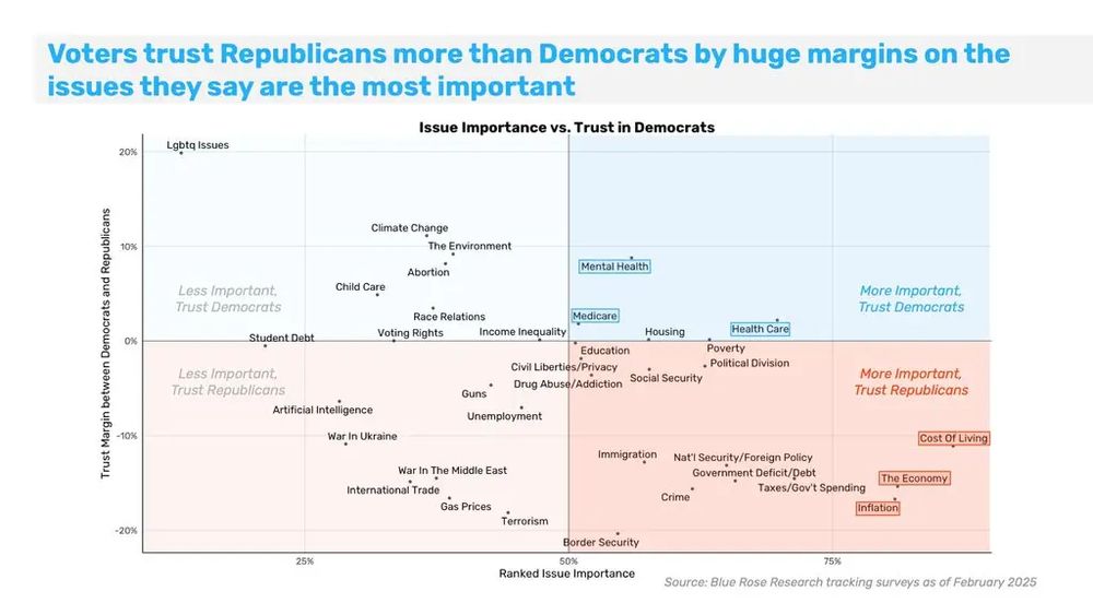 Quadrant based on Blue Rose Research data on issue importance vs trust in Democrats. The War In The Middle East is on the bottom left of the quadrant, meaning that voters both considered this issue less important and trusted Republicans more than Democrats on the issue.