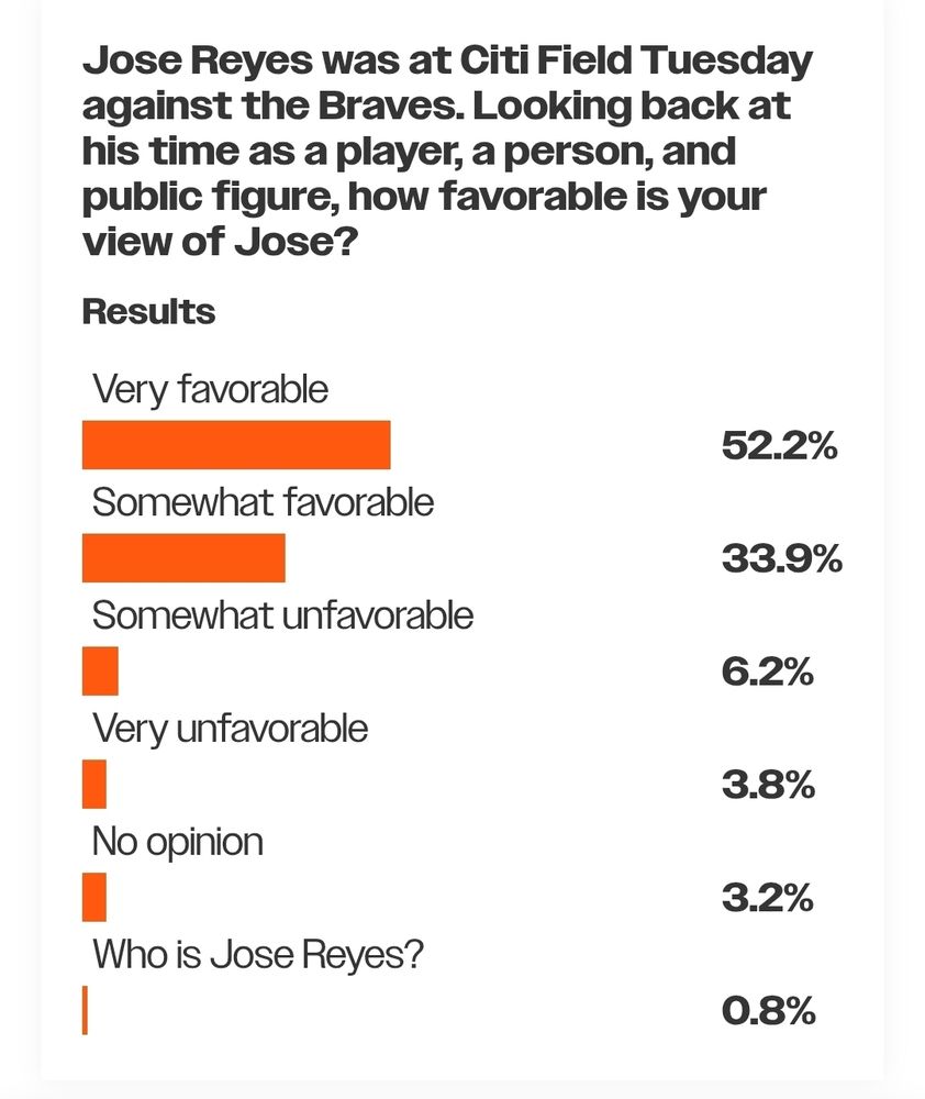 POLL: Jose Reyes was at Citi Field Tuesday against the Braves. Looking back at his time as a player, a person, and public figure, how favorable is your view of Jose?
Results
Very favorable
52.2%
Somewhat favorable
33.9%
Somewhat unfavorable
6.2%
Very unfavorable
3.8%
No opinion
3.2%
Who is Jose Reyes?
0.8%