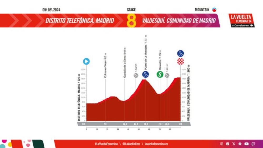 La Vuelta Femenina by Carrefour.es on X: "IT'S TODAY, IT'S TODAY! This is the profile of the queen stage... ⚡️Who will be the first to attack?   ¡ES HOY, ES HOY! Este es el perfil de la etapa reina... ⚡️¿Quién será la primera en atacar?    #LaVueltaFemenina https://t.co/czKbo5vupX" / X