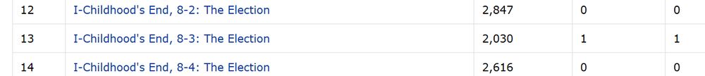 Reading stats of 3 subchapters on Fanfiction.net, all with 0 except one named "8-3: The Election"