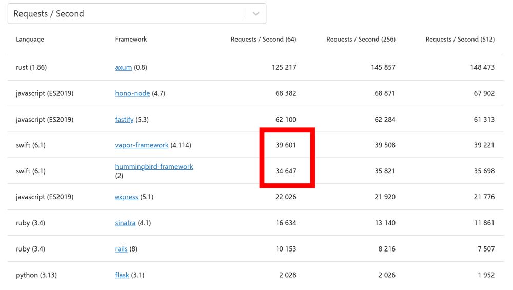 Table, showing different frameworks. In order:

axum 0.8 (rust) - 125217 requests per second. 
hono 4.7 (node) - 68382 requests per second.
fastify 5.3 (node) - 62100 requests per second. 
vapor 4.114 (swift) - 39601 requests per second.
hummingbird 2 (swift) - 34647 requests per second.
express 5.1 (node) - 22026 requests per second.
sinatra 4.1 (ruby) - 16634 requests per second.
rails 8 (ruby) - 10153 requests per second.
flask 3.1 (python) - 2028 requests per second.

The square highlights the fact the swift frameworks are in the middle of the cherrypicked examples, which shows that while it's not slow at all, it still manages to lose out to nodejs based frameworks.