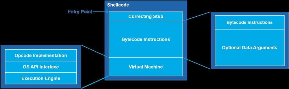 Red Teaming in the age of EDR: Evasion of Endpoint Detection Through Malware Virtualisation