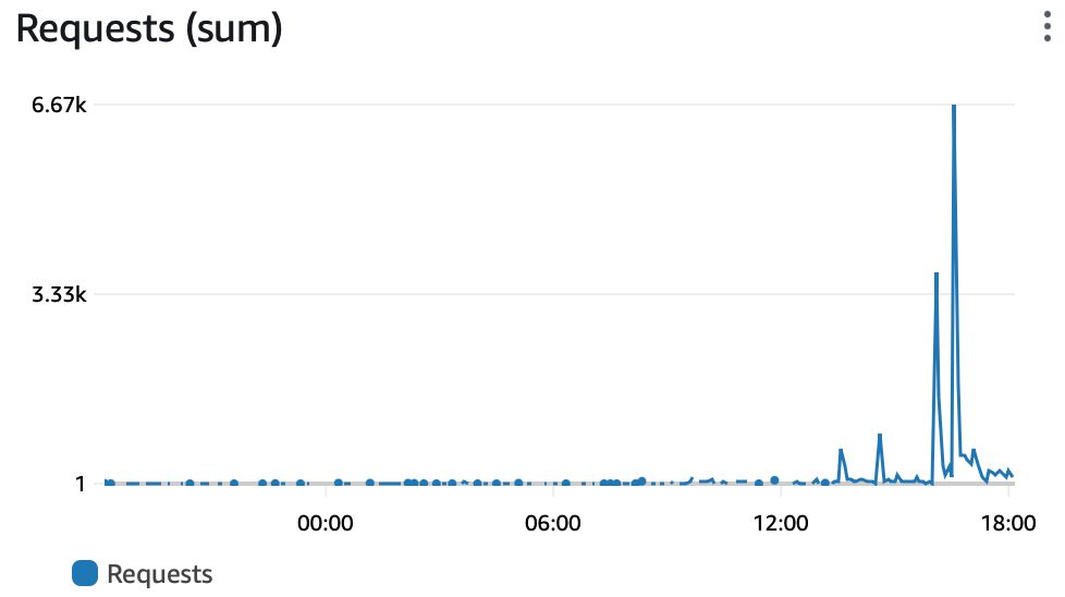 A graph of network traffic showing spikes today