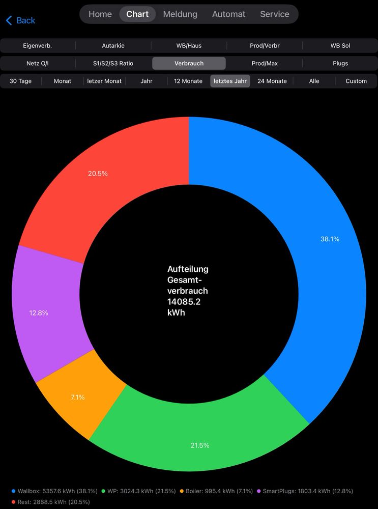 Pie-Chart mit Aufschlüsselung Verbraucher zu Gesamtverbrauch