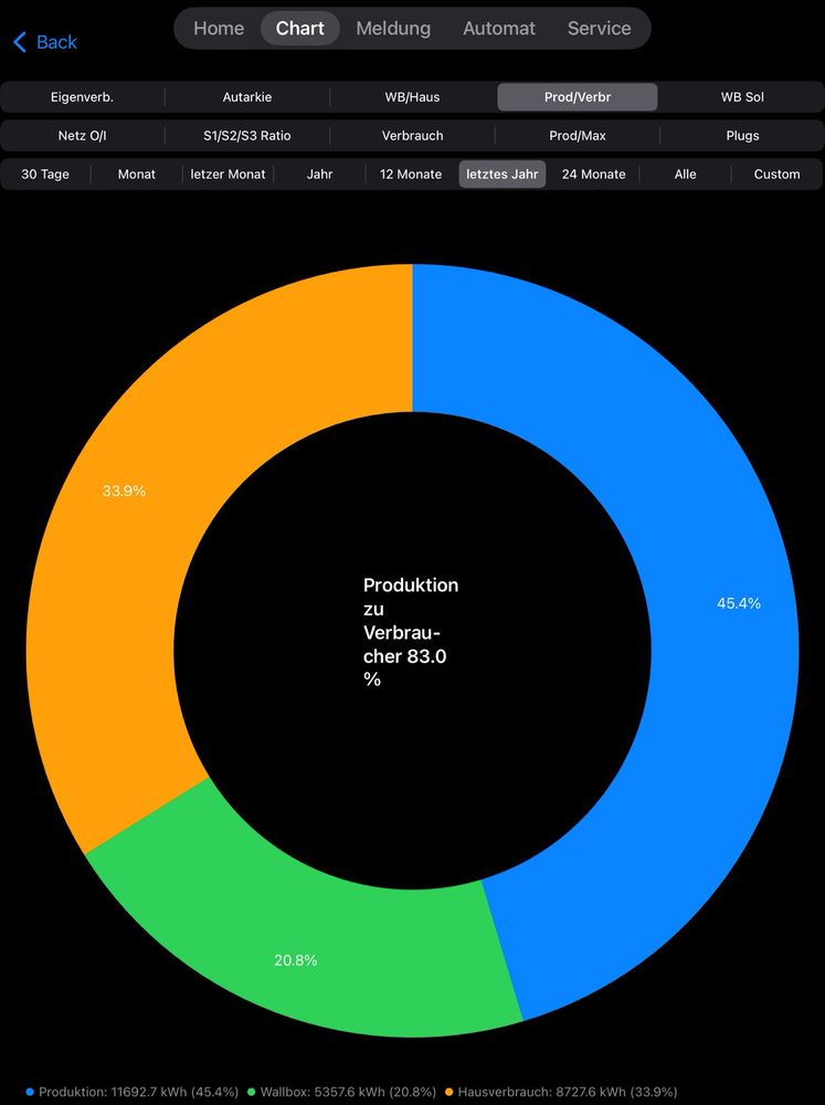 Pie-Chart mit Jahresproduktion zu Hauptverbraucher (Haus und EVs)