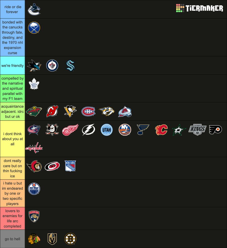 ride or die forever: canucks
we're bonded through fate, destiny, and the 1970 nhl expansion curse: sabres
we're friendly: sharks, jets, kraken
compelled by the narrative and spiritual parallel with my F1 team: leafs
acquaintance-adjacent. idrc but ur ok: wild, devils, penguins, canadiens, predators, avalanche
i don't think about you at all: blue jackets, ducks, red wings, lightning, hockey club, islanders, blues, flames, stars, kings, flyers, capitals
dont really care but on thin fucking ice: senators, hurricanes, rangers
i hate u but im endeared by one or two specific players: oilers
lovers to enemies for life arc completed: panthers
go to hell: blackhawks, golden knights, bruins