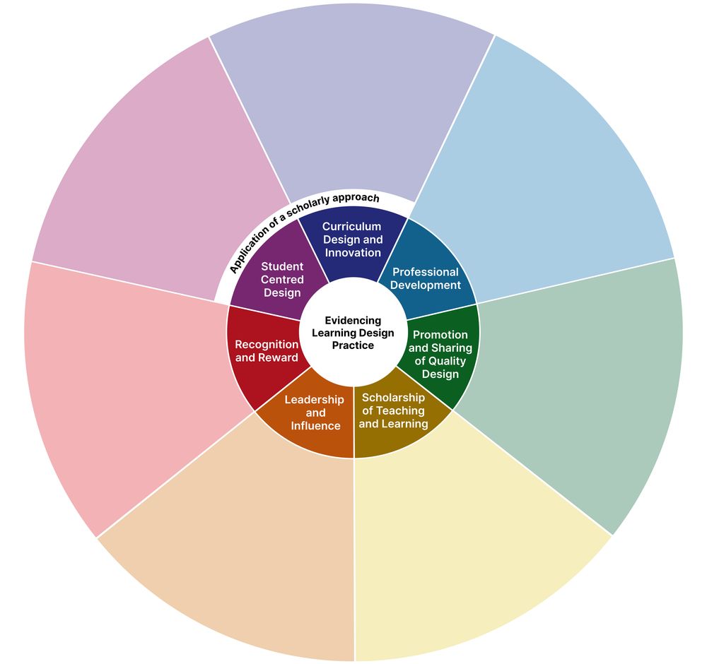 Wheel of colours showing 7 aspects of the framework centred around evidencing learning design practice