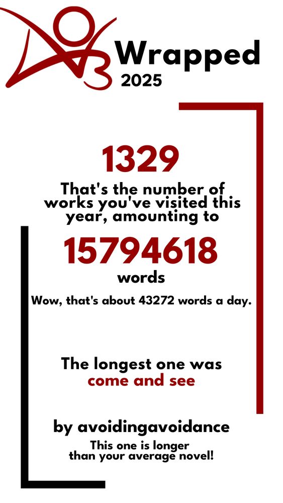 AO3 Wrapped 2025: 1329, that's the number of works you've visited this year, amounting to 15,794,618 words. Wow, that's about 43275 words a day. The longest one was 'come and see' by avoidingavoidance. This one is longer than your average novel!