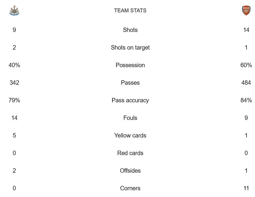 Match stats Newcastle vs Arsenal 23/24