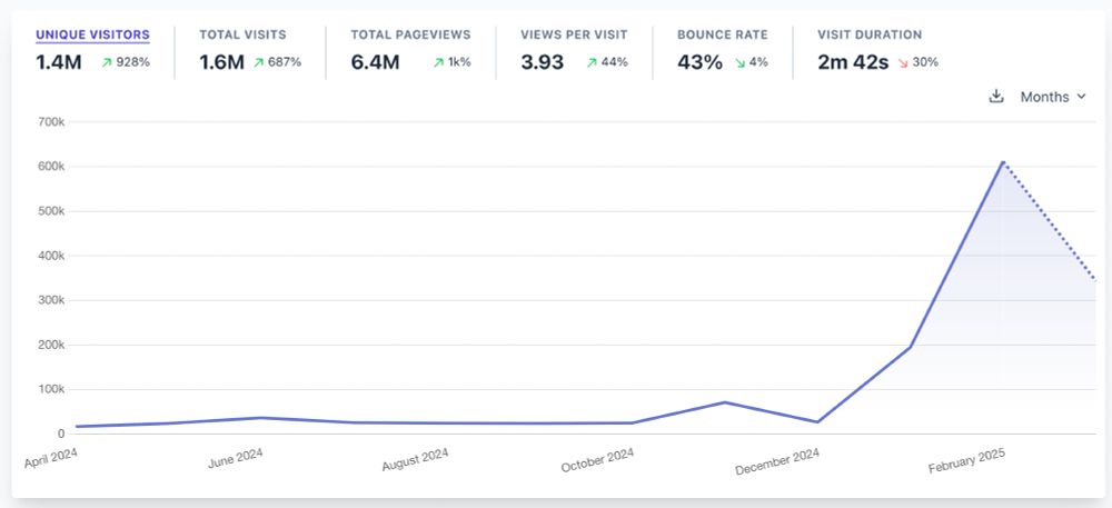 A chart that shows the unique visitors of the European Alternatives website. It shows that in the months January and February 2025 the traffic increased significantly from under 50k before to about 200k in January and 600k in February.